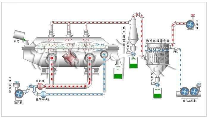 ZLG系列振動流化床干燥機